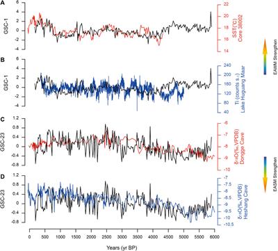 Sedimentary Dynamics of the Central South Yellow Sea Revealing the Relation Between East Asian Summer and Winter Monsoon Over the Past 6000 years